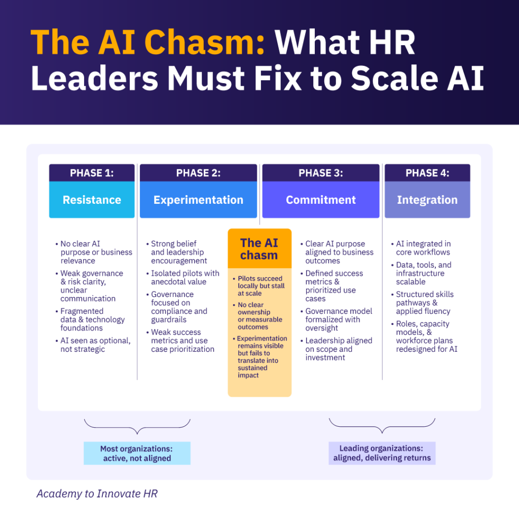 The AI chasm - what HR leaders must fix to scale AI