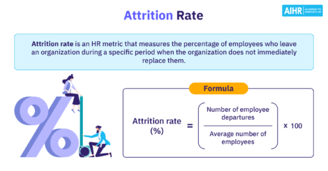 Attrition rate definition and formula, showing employee departures divided by the average number of employees.