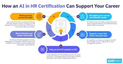 Six ways an AI in HR certification can boost your career, from building skills to leading AI adoption and advancing roles.