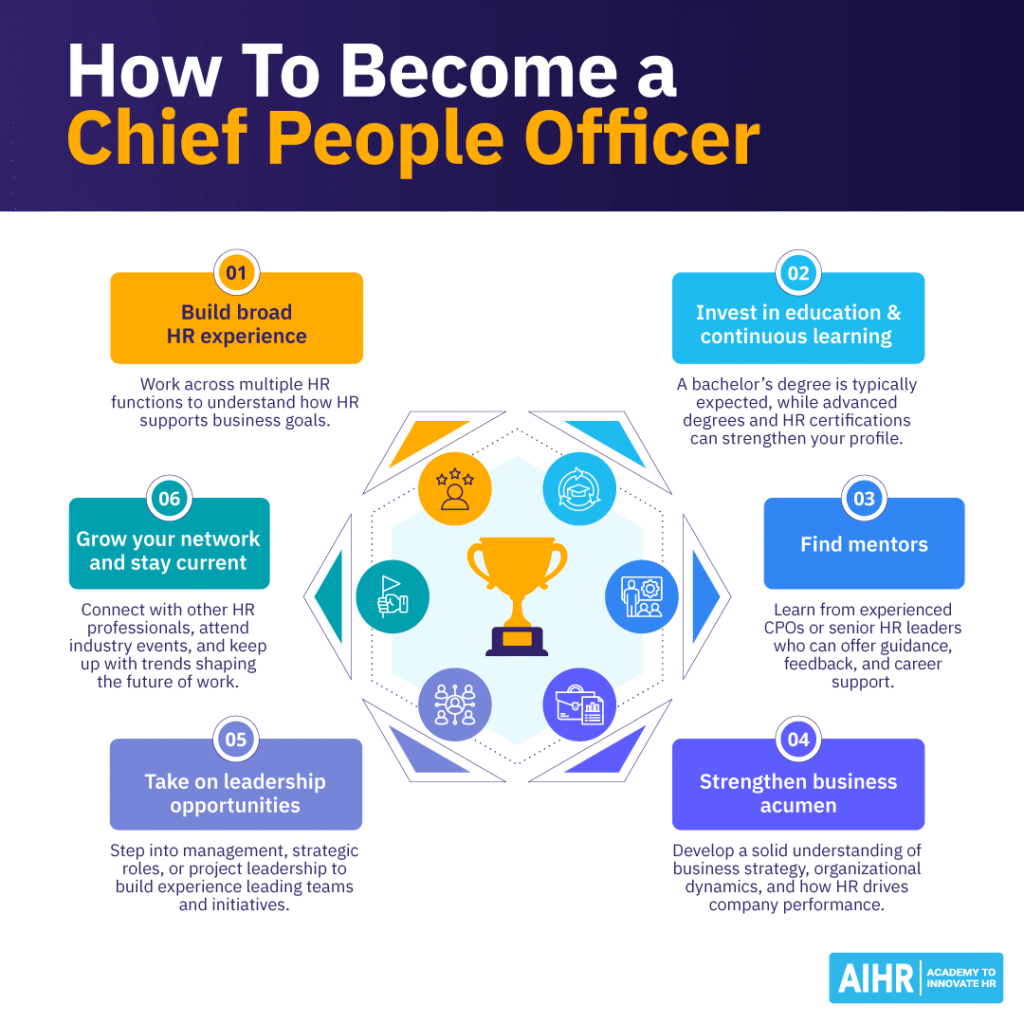 Six steps to become a Chief People Officer, from building HR experience to leadership, mentoring, and business acumen.