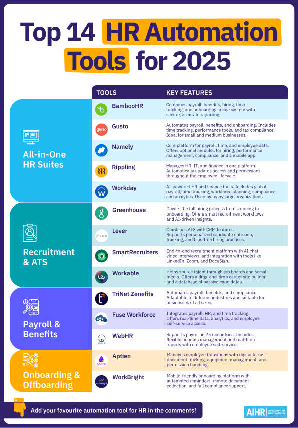 List of 14 top HR automation tools for 2025 with key features.