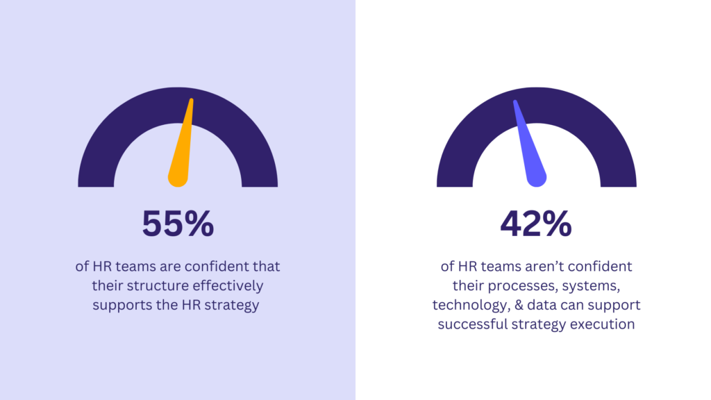 42% of HR teams are not confident their processes, systems, tech & data can support strategy execution. 