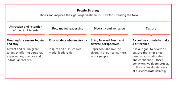 The four pillars of Adidas’s people strategy.