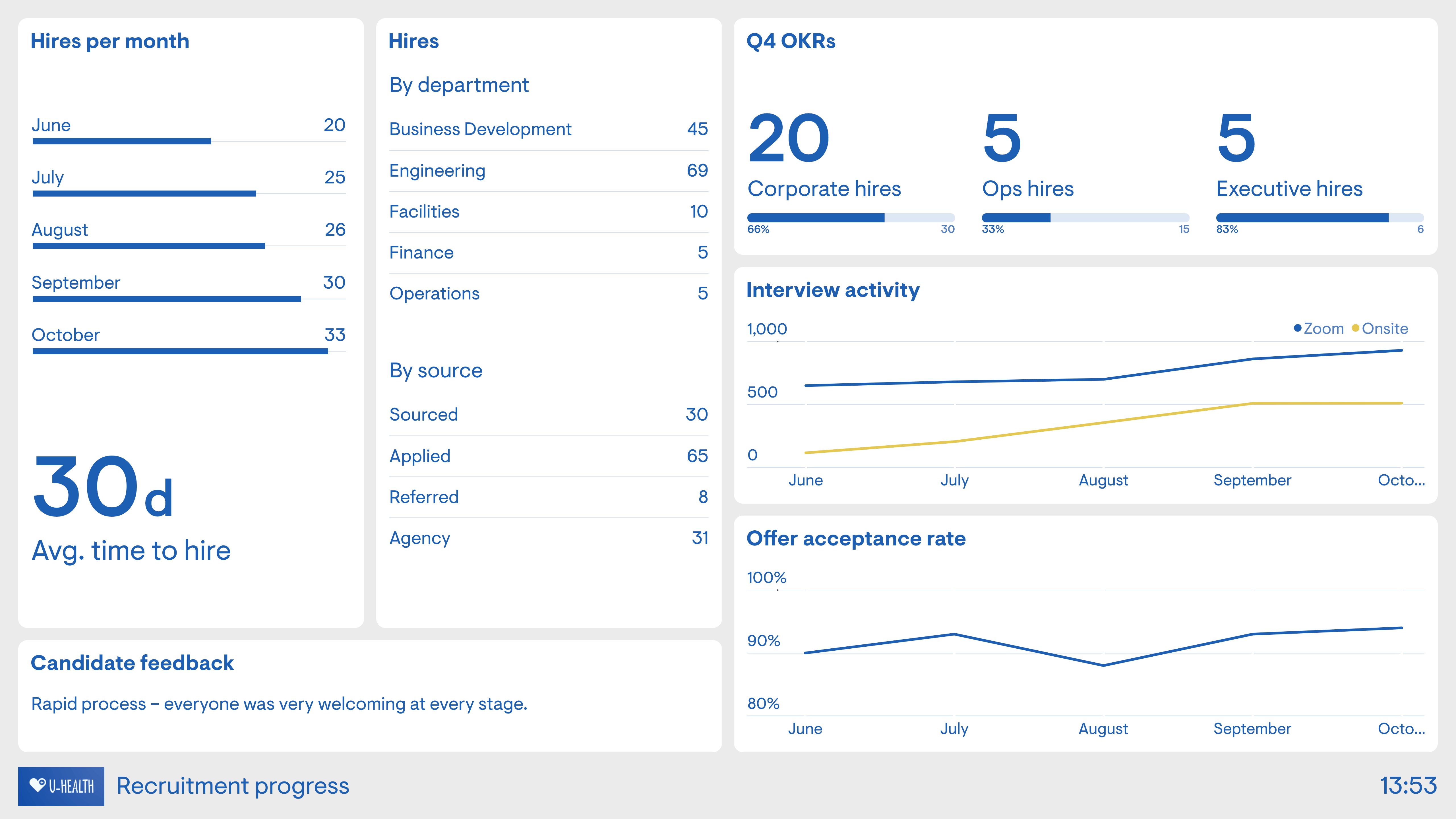Recruitment KPI dashboard summarizing hiring activity, time to hire, and recruitment performance metrics.
