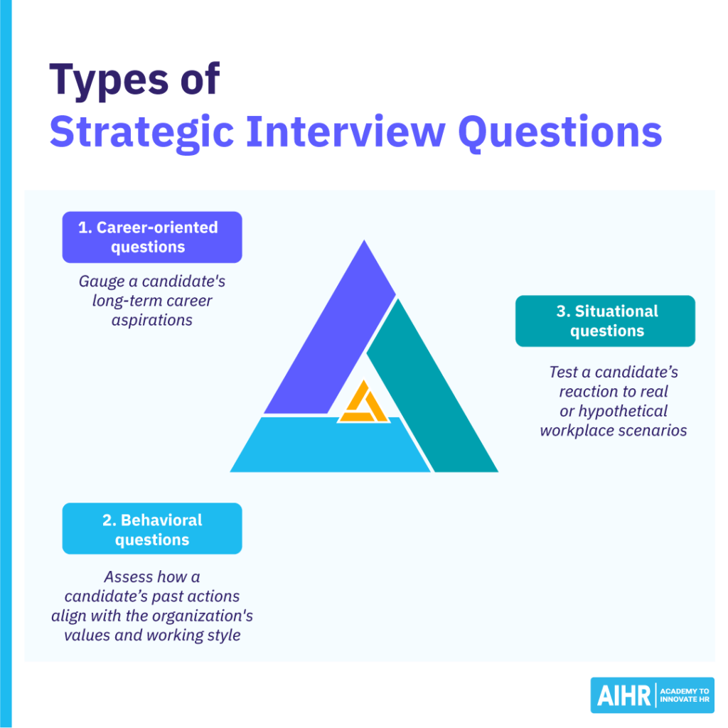 Types of strategic interview questions - career-oriented, behavioral, and situational.
