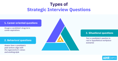 Types of strategic interview questions - career-oriented, behavioral, and situational.