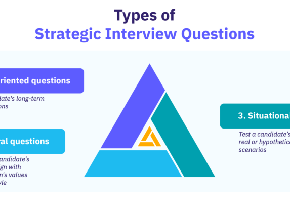 Types of strategic interview questions - career-oriented, behavioral, and situational.