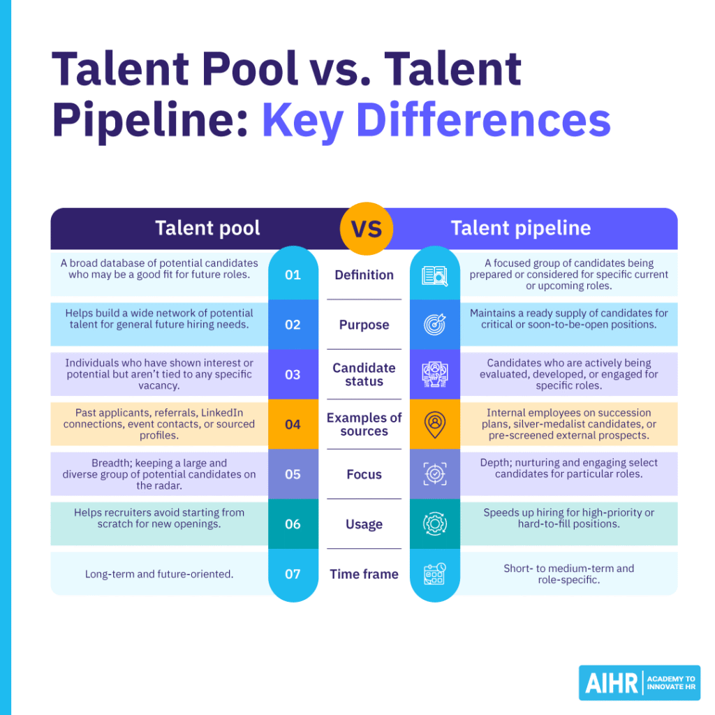 List of seven key differences between a talent pool and a talent pipeline.